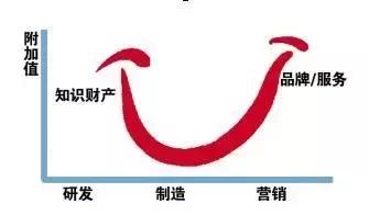 微笑曲線 微笑曲線